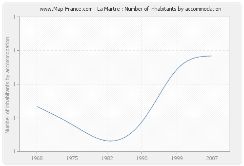 La Martre : Number of inhabitants by accommodation
